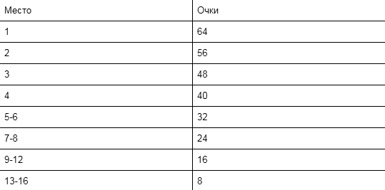 Major Point System Season 2018