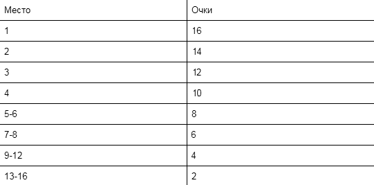 Online Point System Season 2018