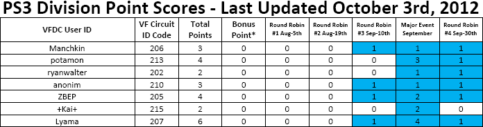 PS3 Division Point Scores - Last Updated October 3rd, 2012